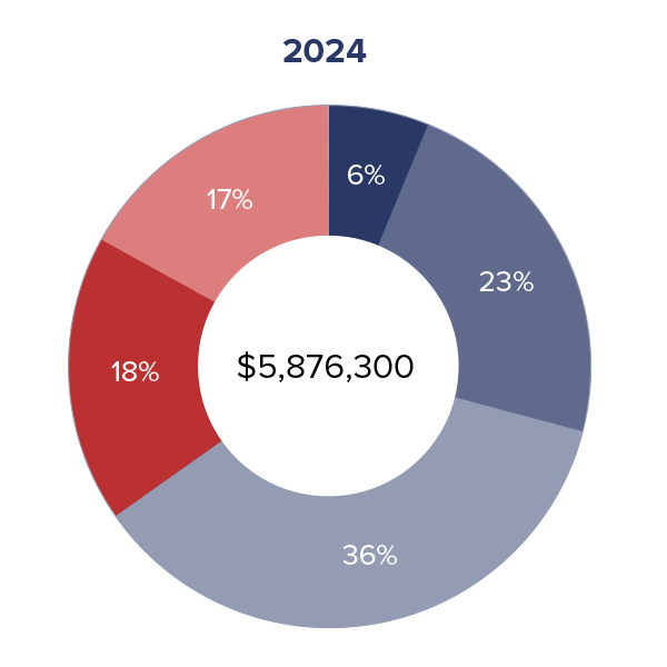 https://herzsteinfoundation.org/annual2024/wp-content/uploads/2025/08/2024_Grant_Distribution-600x600.png